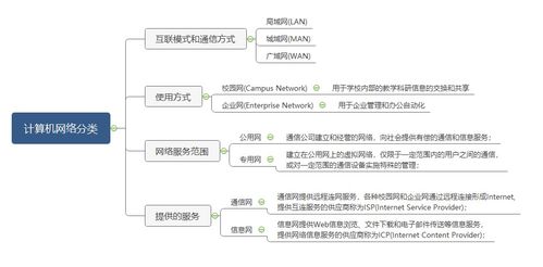 网络工程师软考 一、计算机网络简介及分类